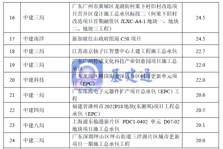 中国建筑发布1220亿大单公告