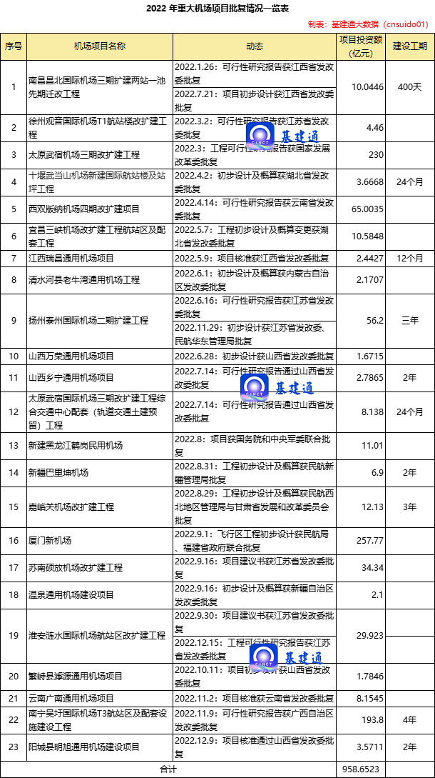 近1000亿机场工程获批，中标单位已定，半数已开建（附清单）