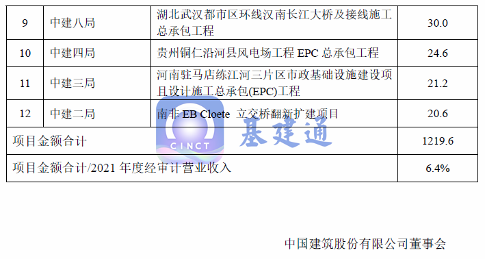 中国建筑发布1220亿大单公告