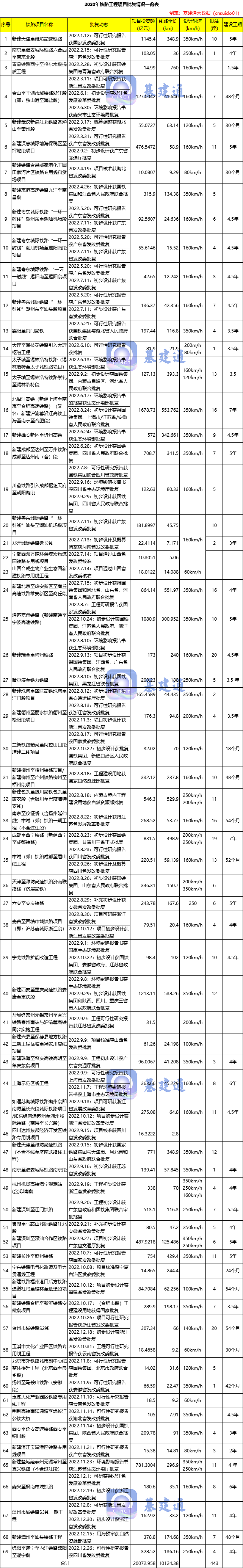 总投资超2万亿：年度批复70余项重大铁路项目（附清单）