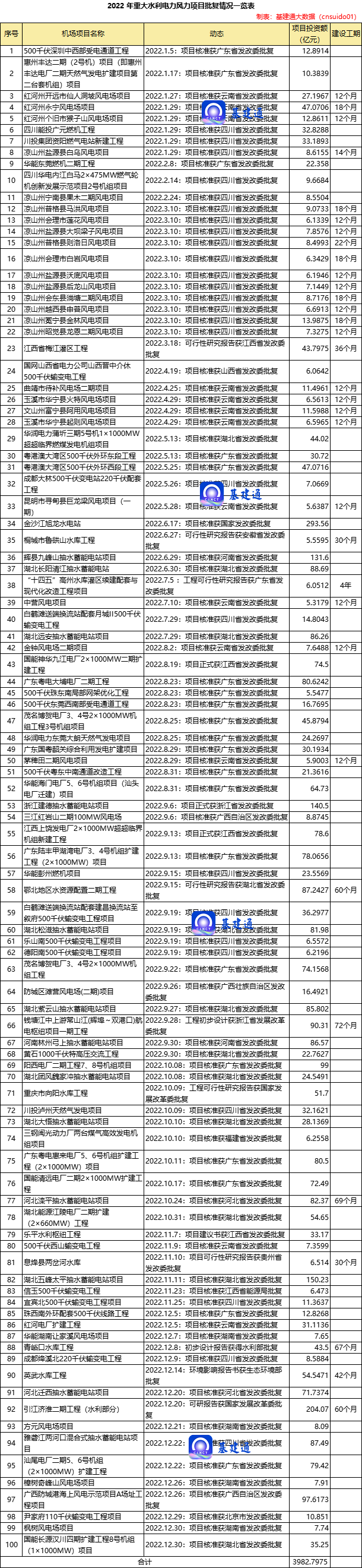 百项重大水电项目获批，总投资近4000亿元（附清单）