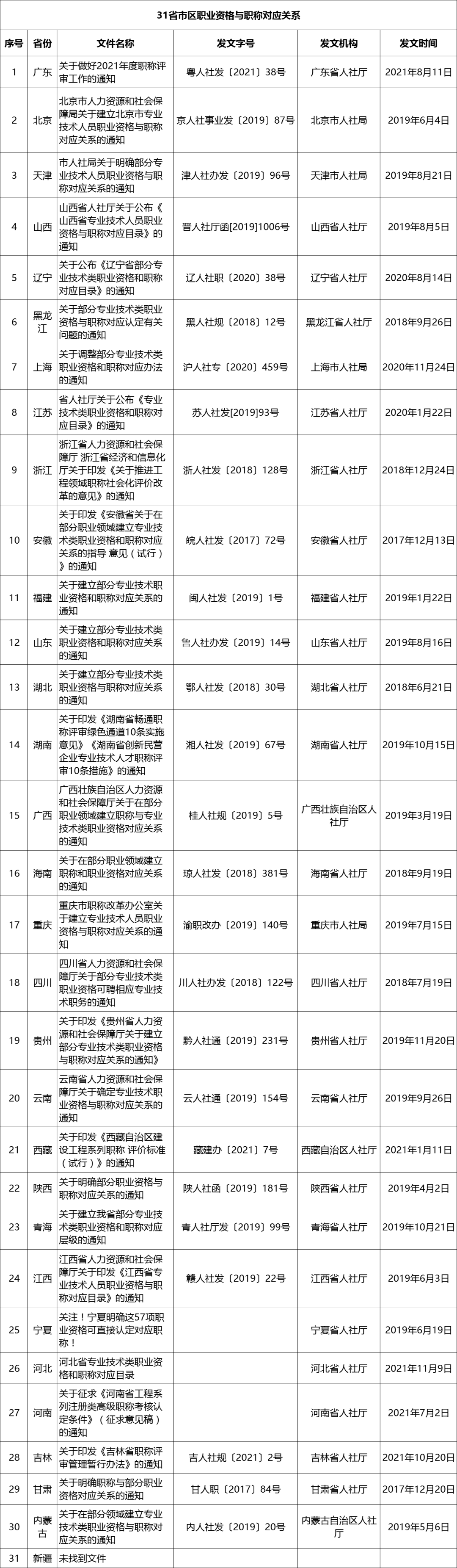 30省市发布：造价师等多项职业资格与职称挂钩！