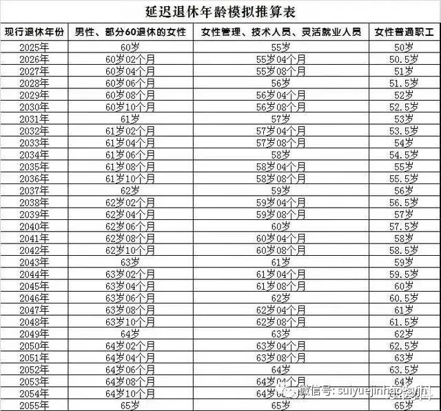 延迟退休势在必行，网传延退表不知真假