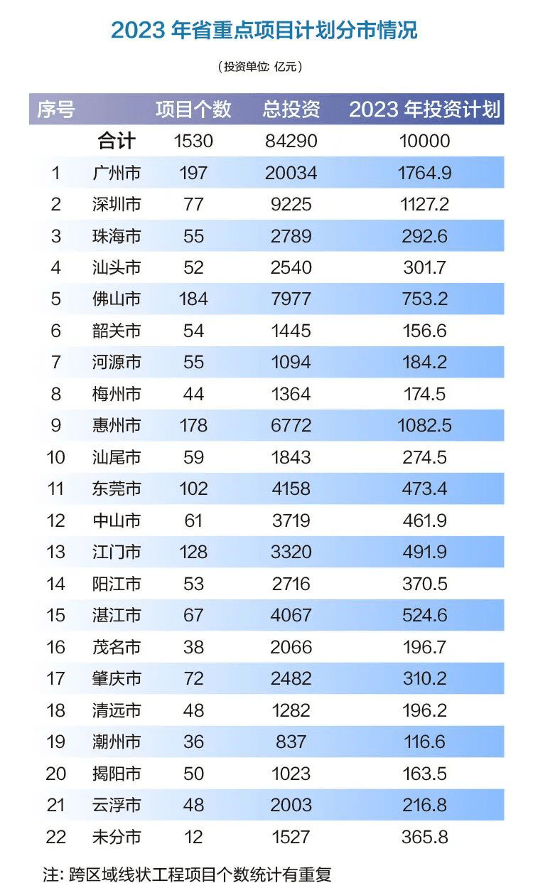 总投资超19万亿元！2023年多省市重大项目名单汇总