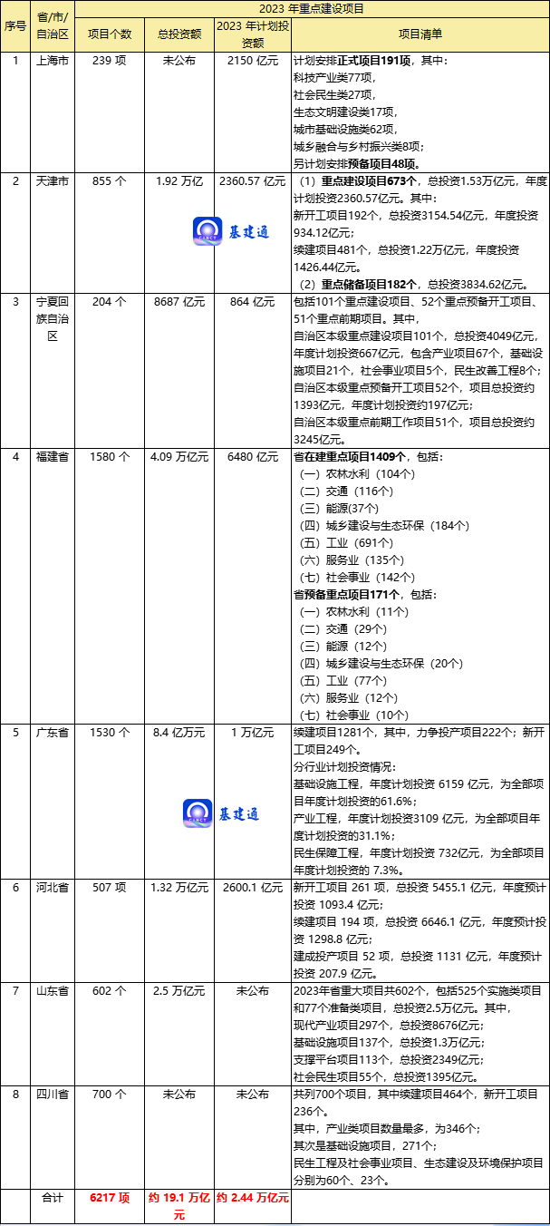 总投资超19万亿元！2023年多省市重大项目名单汇总