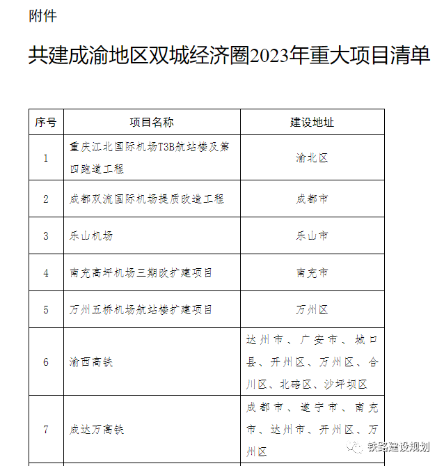 成渝地区2023年重大项目清单发布，涉25个铁路（轨道）项目！