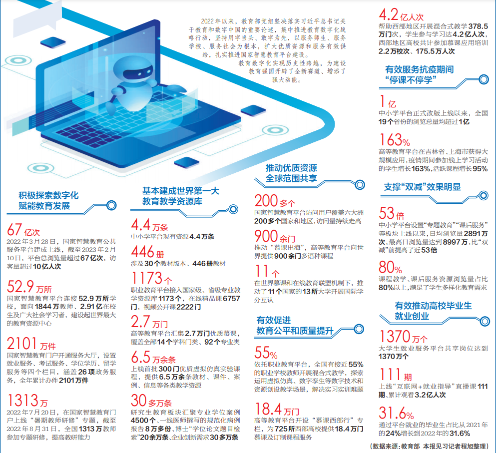 数字之光照亮教育未来——数说国家教育数字化战略行动一年来工作成效