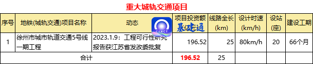 1月份26项重大“公铁轨”项目获批，总投资超2700亿！