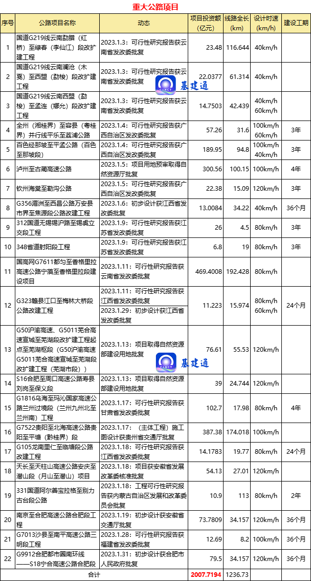 1月份26项重大“公铁轨”项目获批，总投资超2700亿！