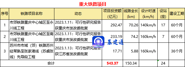 1月份26项重大“公铁轨”项目获批，总投资超2700亿！