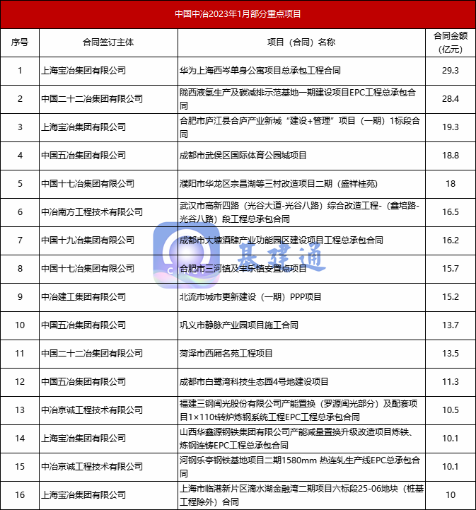 中国中冶斩获1054亿大单，开启猛攻模式！