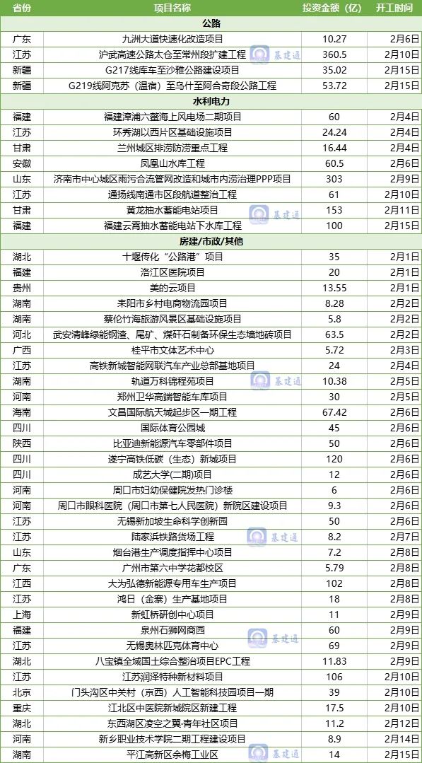 总投资2303亿：全国45项重大基建项目开工！