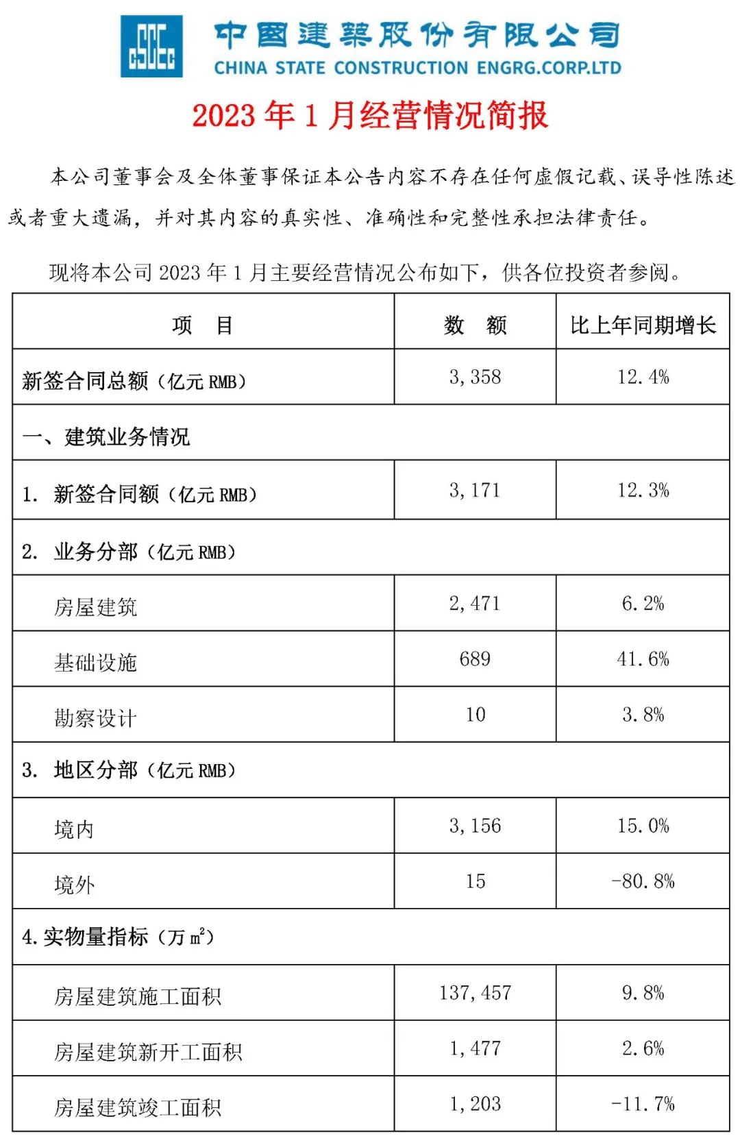 开年新签3358亿大单，揭牌3家公司！中国建筑开启一年好兆头！