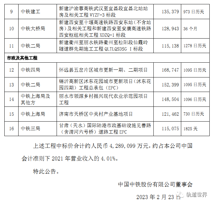 中国中铁近期中标429亿重大工程一览