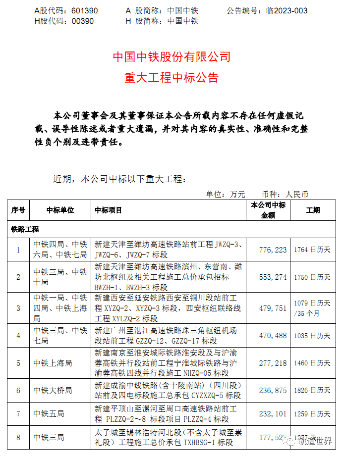 中国中铁近期中标429亿重大工程一览