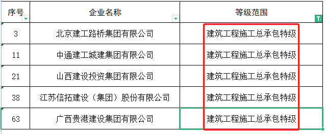 祝贺！新增5家特级企业，都是建筑工程！住建部发文！