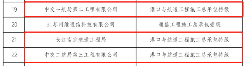 祝贺！新增5家特级企业，都是建筑工程！住建部发文！