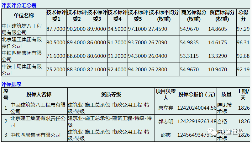 济南地铁7号线一期工程土建及场段工程施工总承包预中标公示 124.2亿