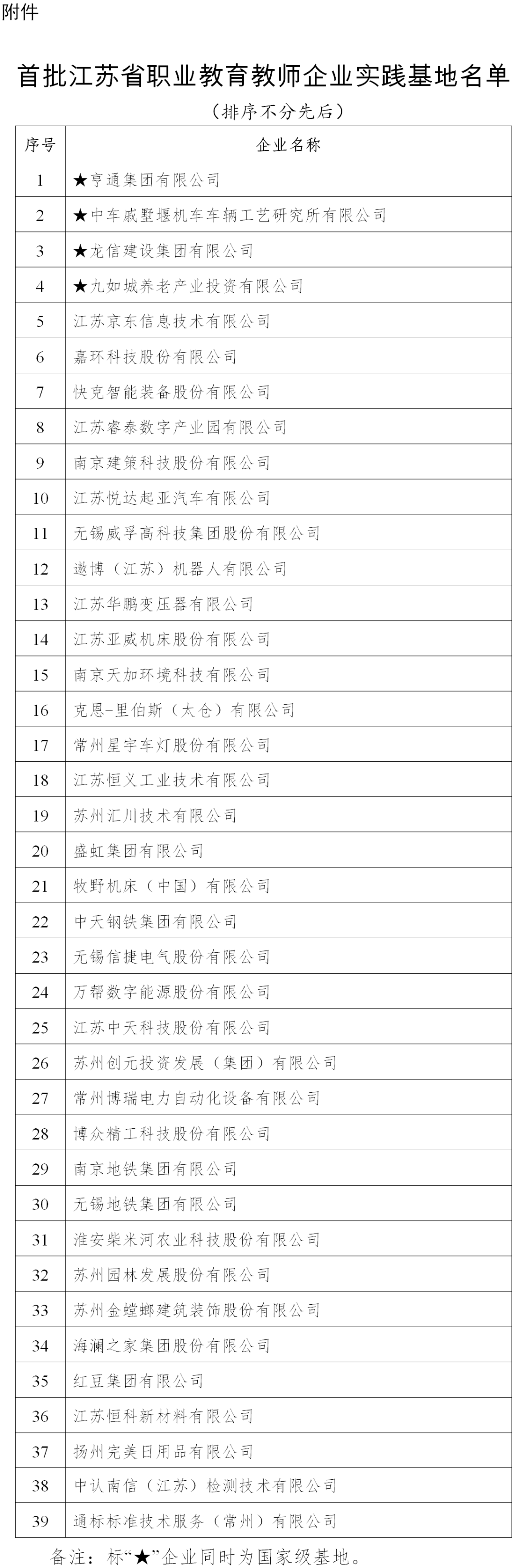 江苏省教育厅关于公布首批江苏省职业教育教师企业实践基地名单的通知