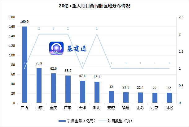 中国建筑中标562亿重大项目，中建五局/三局/八局/二局签大单