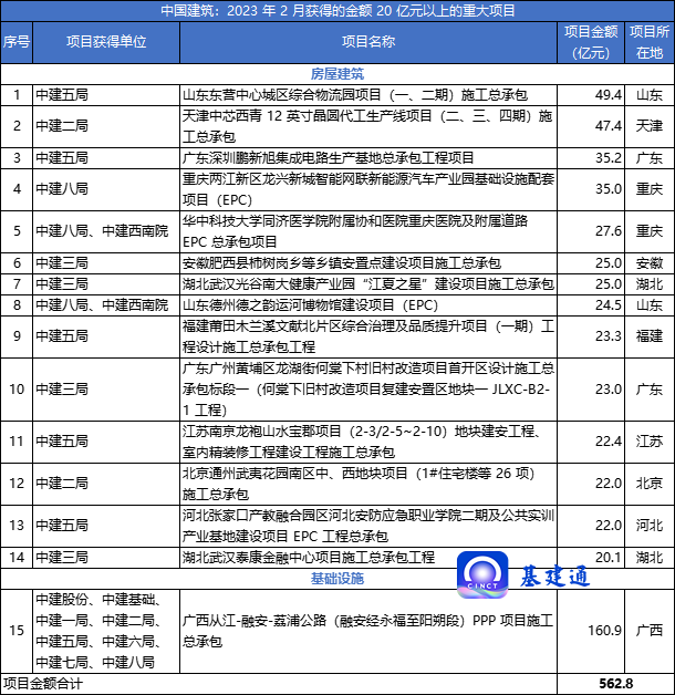 中国建筑中标562亿重大项目，中建五局/三局/八局/二局签大单
