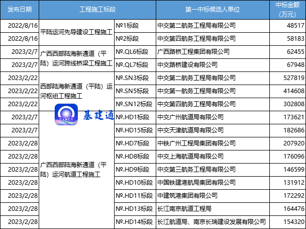 727亿世纪工程再发榜：中铁广州局/中交三航局、上航局/铁建港航局/中建筑港等齐拿单