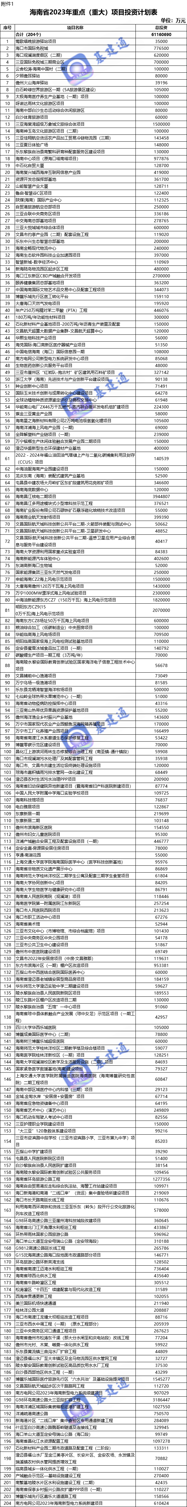 总投资超万亿元：海南省2023年度省级重点项目清单出炉