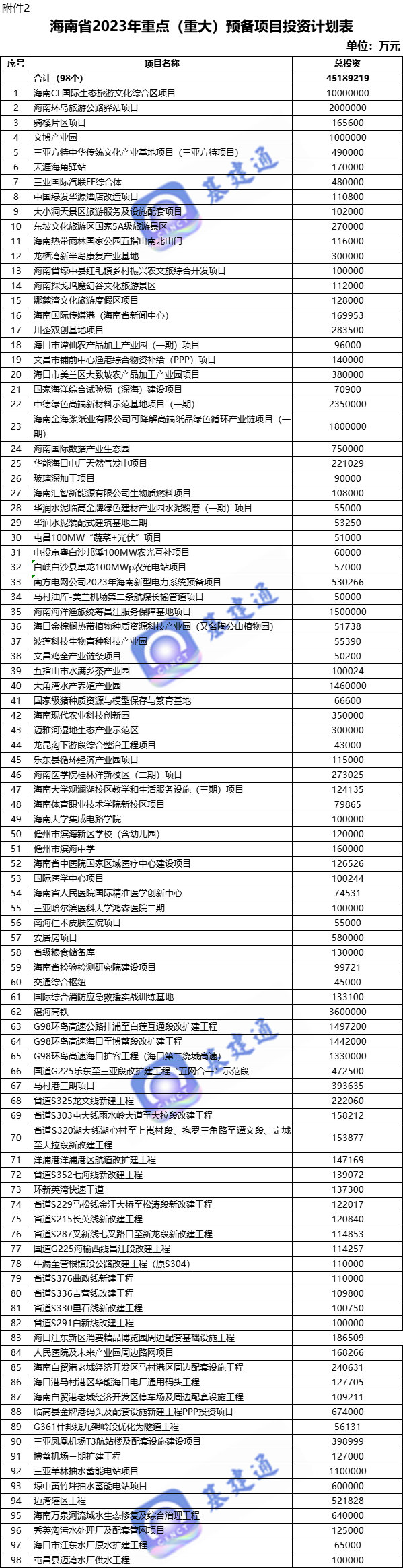 总投资超万亿元：海南省2023年度省级重点项目清单出炉