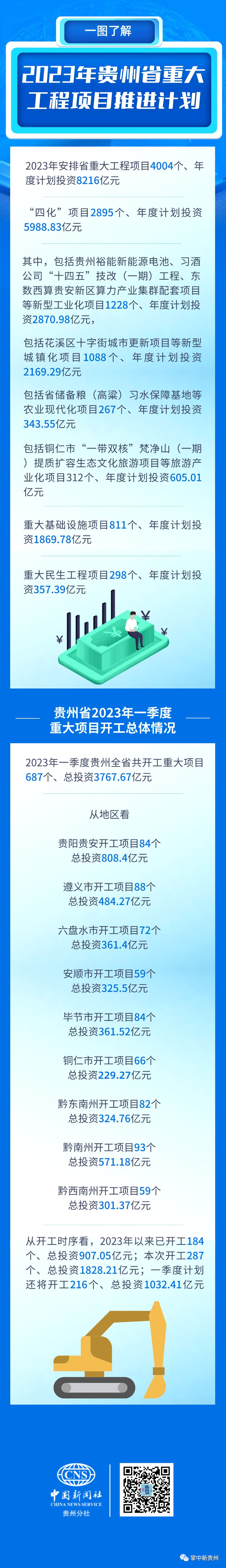 4158个项目年度投资8003亿元，贵州省2023年重大清单来了