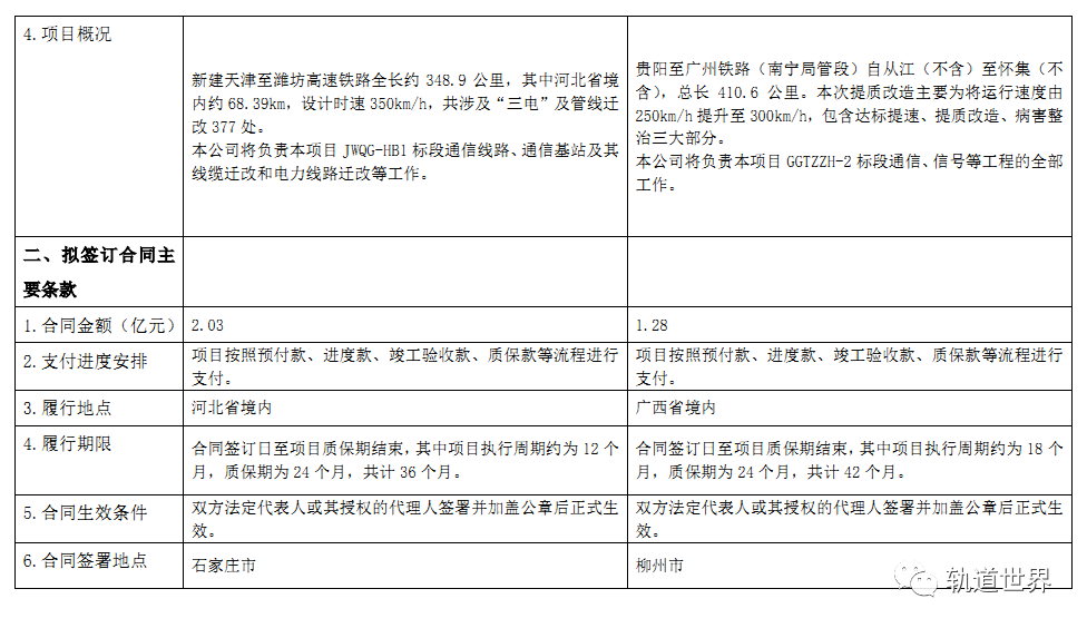 中国通号近期中标轨道交通市场重要项目一览(2023.3)