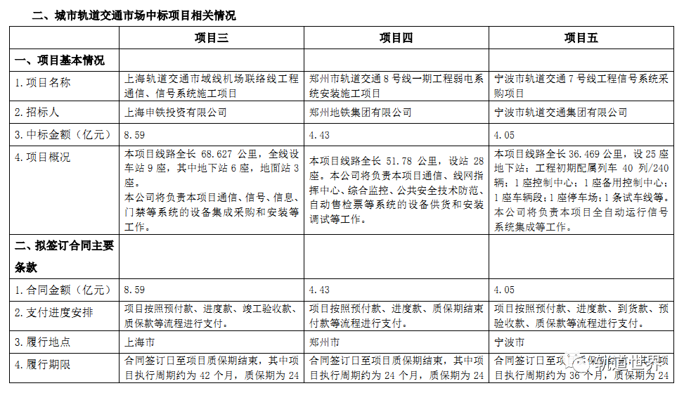 中国通号近期中标轨道交通市场重要项目一览(2023.3)