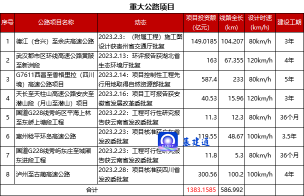 近2700亿元！又有一批重大“铁公机”项目获得批复（附清单）