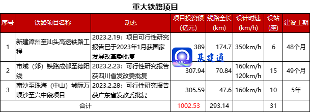 近2700亿元！又有一批重大“铁公机”项目获得批复（附清单）