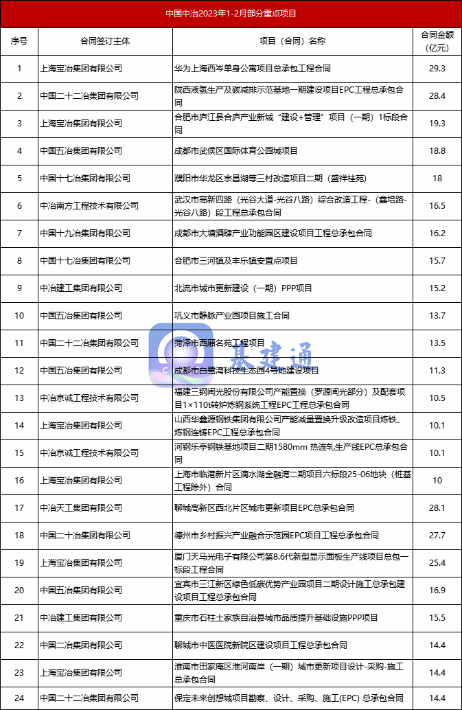 中国中冶中标1945亿大单，开始凶猛发力