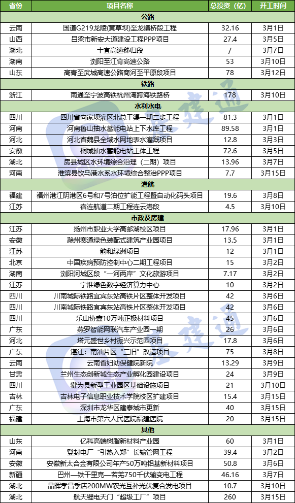 总投资1595亿：全国38项重大项目开工！总投资1595亿：全国38项重大项目开工！