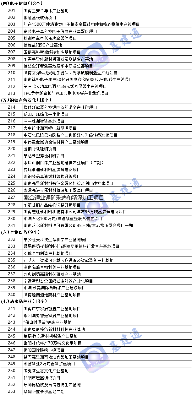 湖南省324个重点建设项目名单公布：总投资21342.5亿元