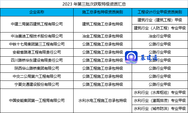 新一批资质核准名单出炉：9家建企晋升特级！