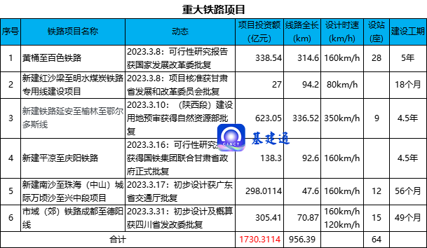 26项铁路/公路/地铁/机场工程获批，总投资3645亿元！（附清单）