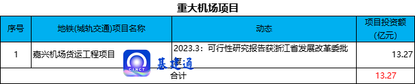 26项铁路/公路/地铁/机场工程获批，总投资3645亿元！（附清单）