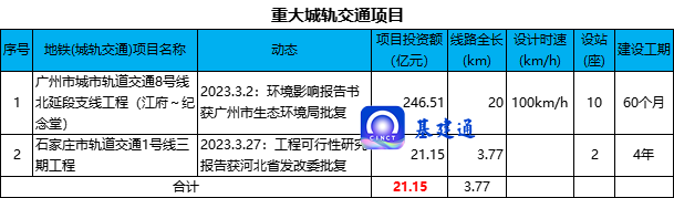 26项铁路/公路/地铁/机场工程获批，总投资3645亿元！（附清单）