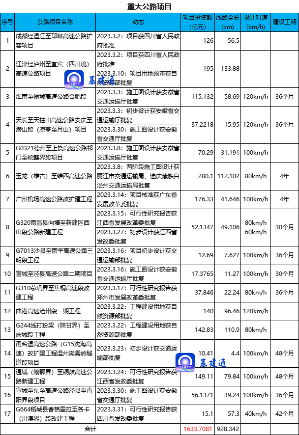 26项铁路/公路/地铁/机场工程获批，总投资3645亿元！（附清单）