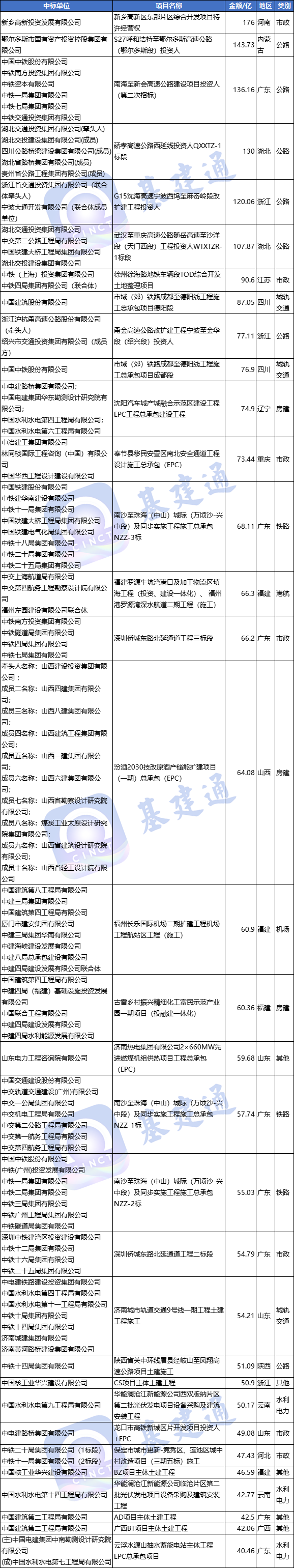 3月中标5084亿：中国中铁、中国建筑、中国铁建等拿大单！