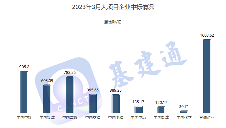 3月中标5084亿：中国中铁、中国建筑、中国铁建等拿大单！