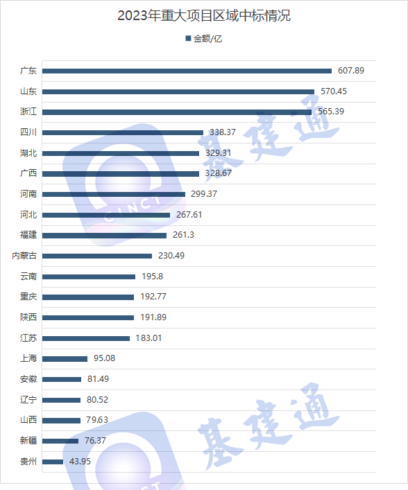 3月中标5084亿：中国中铁、中国建筑、中国铁建等拿大单！