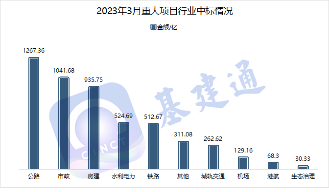 3月中标5084亿：中国中铁、中国建筑、中国铁建等拿大单！