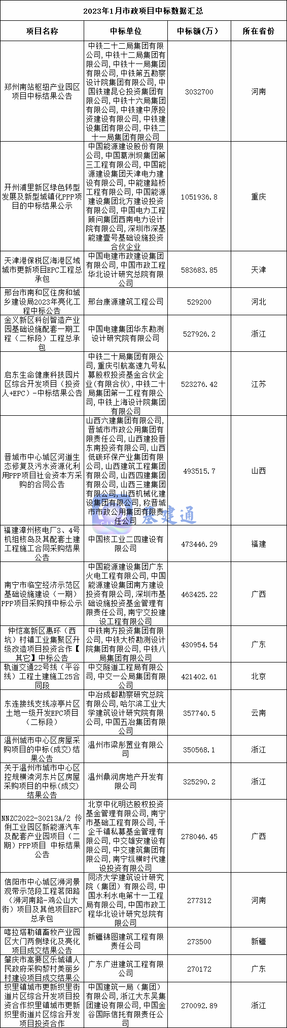 5612亿：1月市政中标数据汇总！河南、浙江、四川排前三