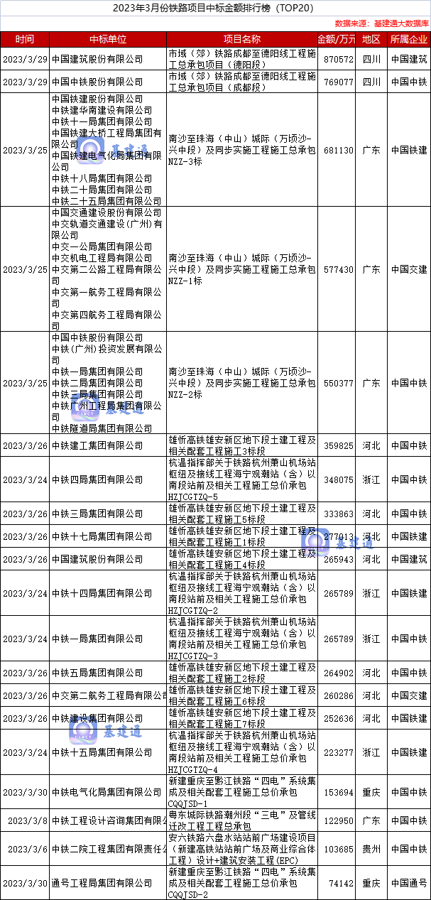 750亿铁路项目中标，中国中铁荣登3月铁路“标王”！