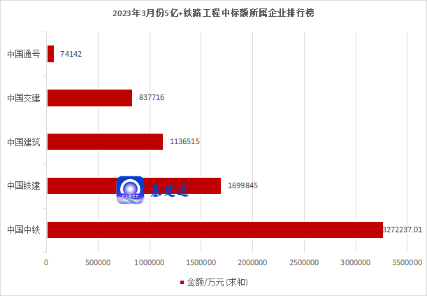 750亿铁路项目中标，中国中铁荣登3月铁路“标王”！