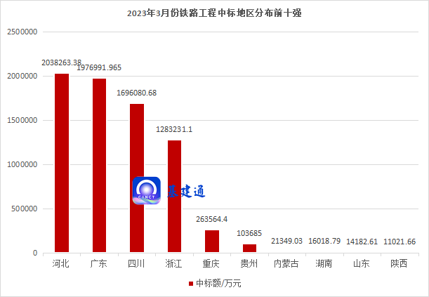 750亿铁路项目中标，中国中铁荣登3月铁路“标王”！