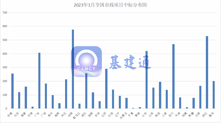 5612亿：1月市政中标数据汇总！河南、浙江、四川排前三